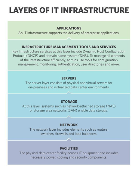 Layers of IT Infrastructure Services